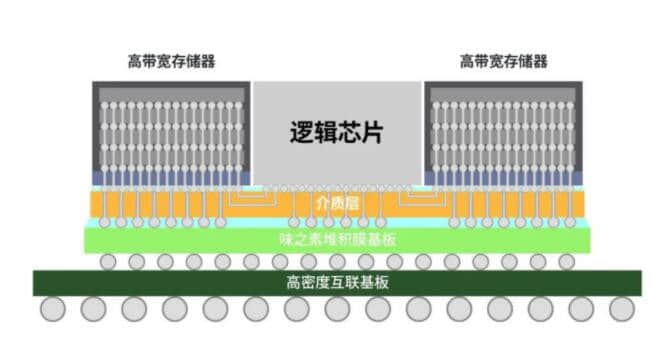三星宣布正式推出全新 2.5D 封装解决方案 H-Cube