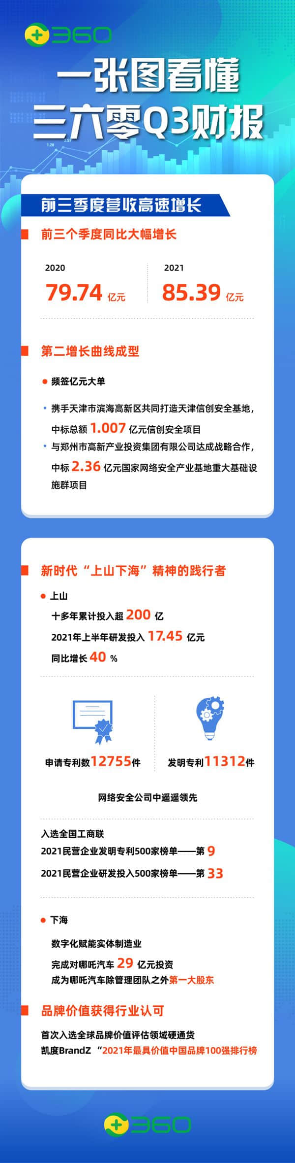 三六零：29亿入股哪吒汽车 前三季度交付量同比增长425%