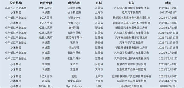 小米造车1年 自研＋投资收购 雷军还在“永远相信美好的事即将发生”？