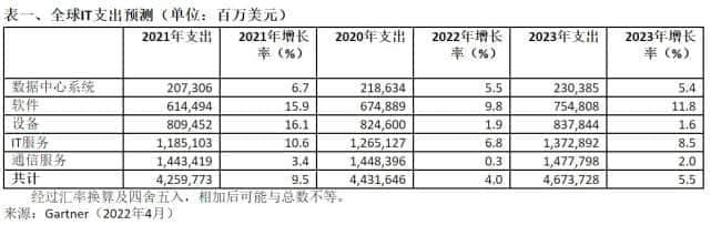 Gartner：2022年全球IT支出预计将达到4.4万亿美元 中国将突破5.5亿美元