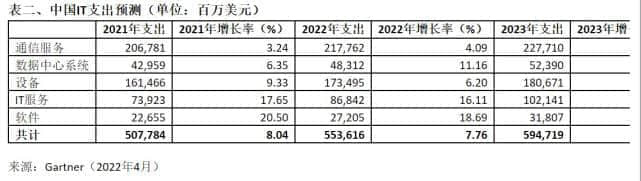 Gartner：2022年全球IT支出预计将达到4.4万亿美元 中国将突破5.5亿美元