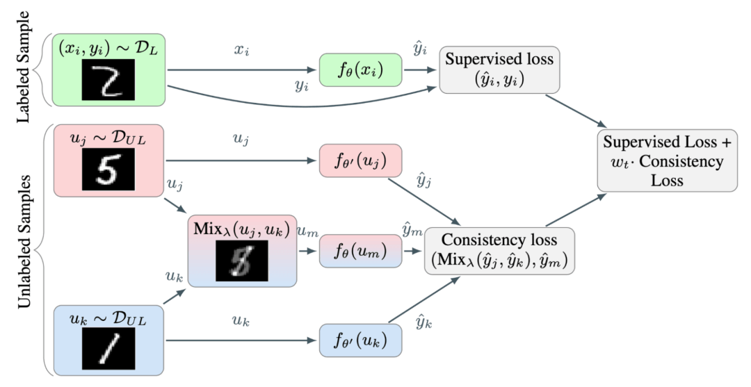 OpenAI 研究员：数据不足时，如何实现监督学习