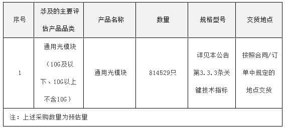 中国电信启动2022年光模块集采 预估规模约81万只