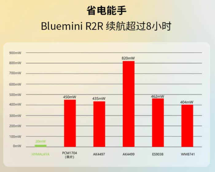 HIFIMAN 发布 BlueMini R2R 蓝牙模块：自研芯片