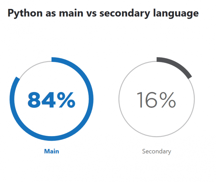 Python开发者调查显示只有十分之一的人还在用Python 2