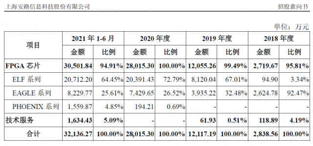 国产FPGA芯片的窘境