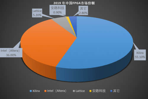 国产FPGA芯片的窘境