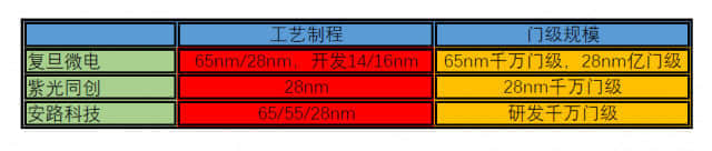国产FPGA芯片的窘境