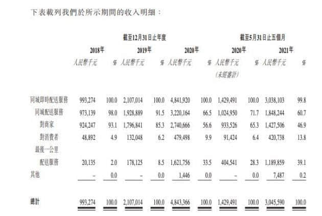 顺丰同城通过港交所聆讯 前五个月收入为30.46亿元