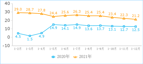 2021年我国互联网业务收入达15500亿元 同比增长21.2%