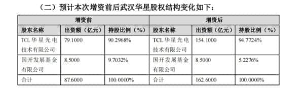 TCL华星拟扩建第6代面板产线：月产能4.5万片