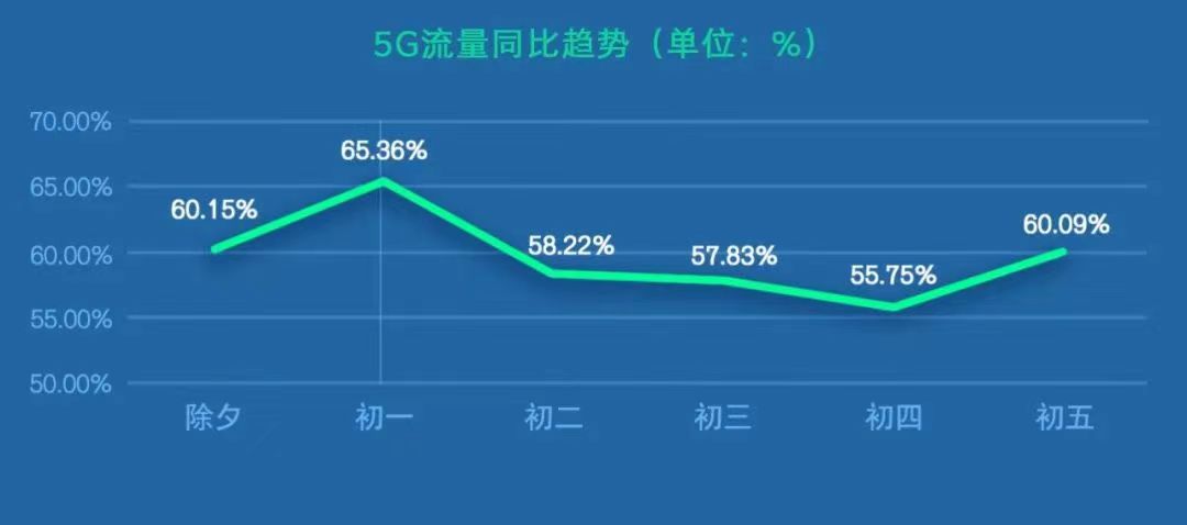 中国联通：春节期间全国5G日均流量同比提升60%左右