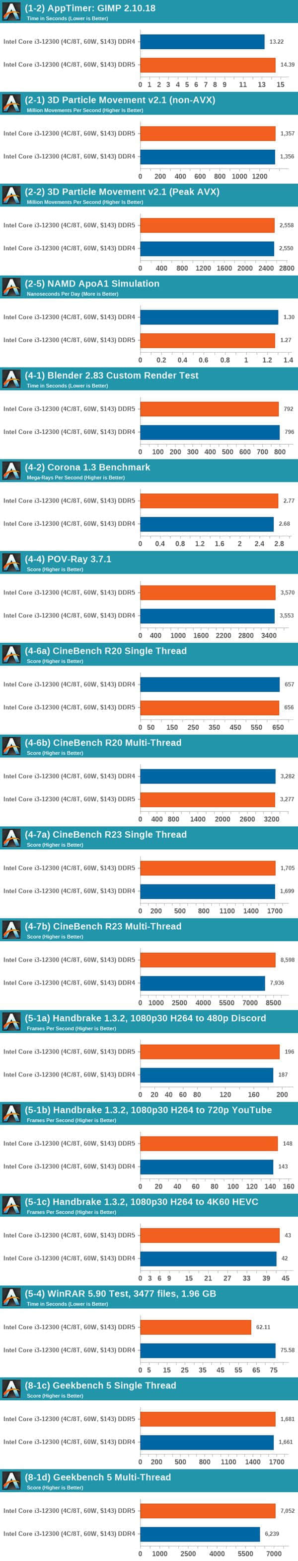 DDR5、DDR4性能到底差多少？WinRAR竟超过21％