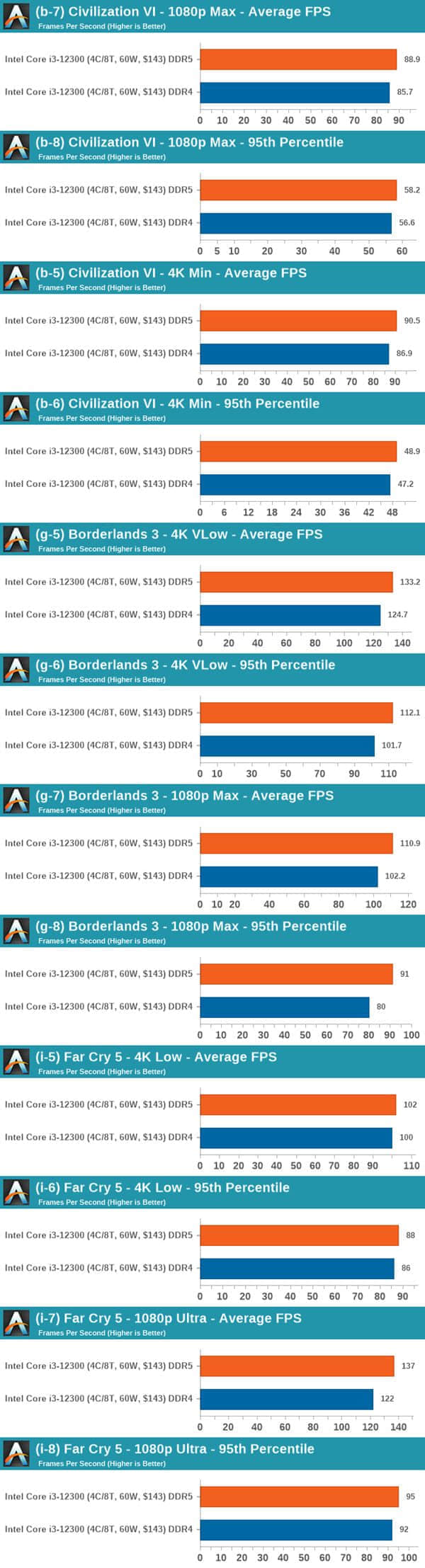 DDR5、DDR4性能到底差多少？WinRAR竟超过21％