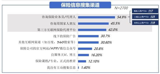 水滴保用户研究：过半用户愿意通过线上平台购买保险