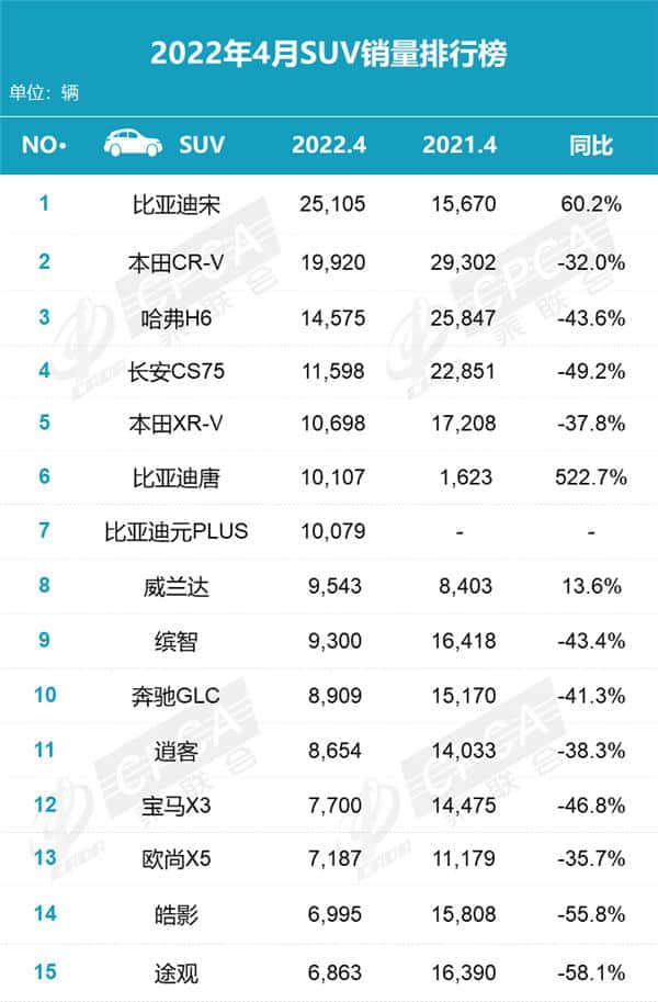 4月SUV销量排名出炉：新世界不需要旧时代的船！