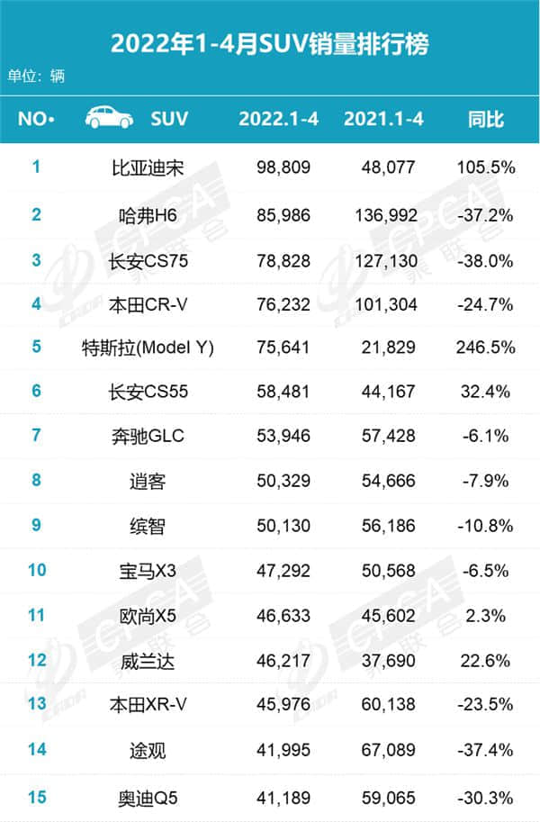 4月SUV销量排名出炉：新世界不需要旧时代的船！