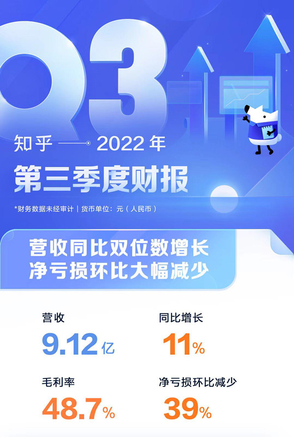 知乎Q3财报超预期 好内容变现2.0逆势增长