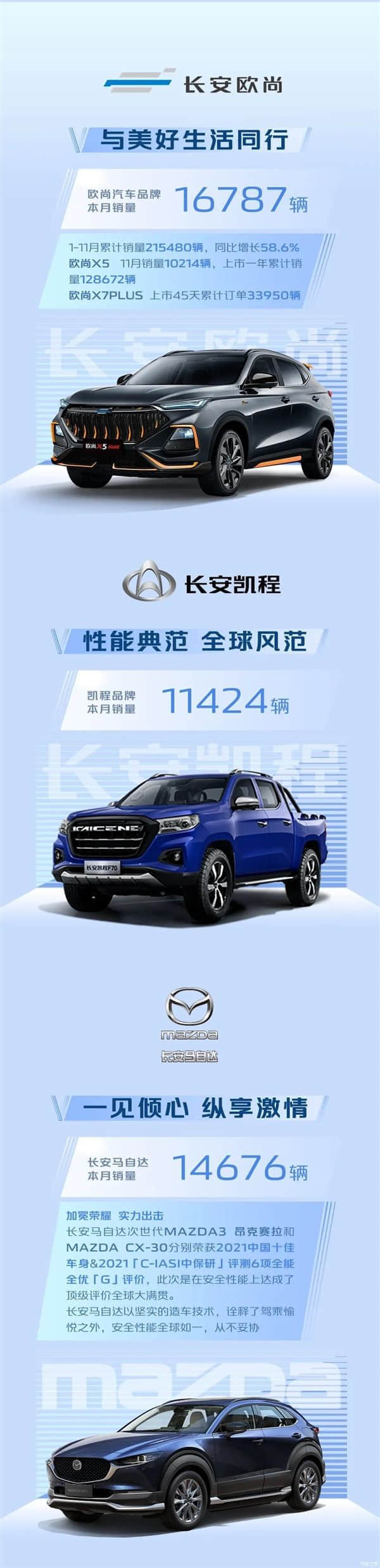 自主品牌远超合资！长安汽车11月销量超18.8万台