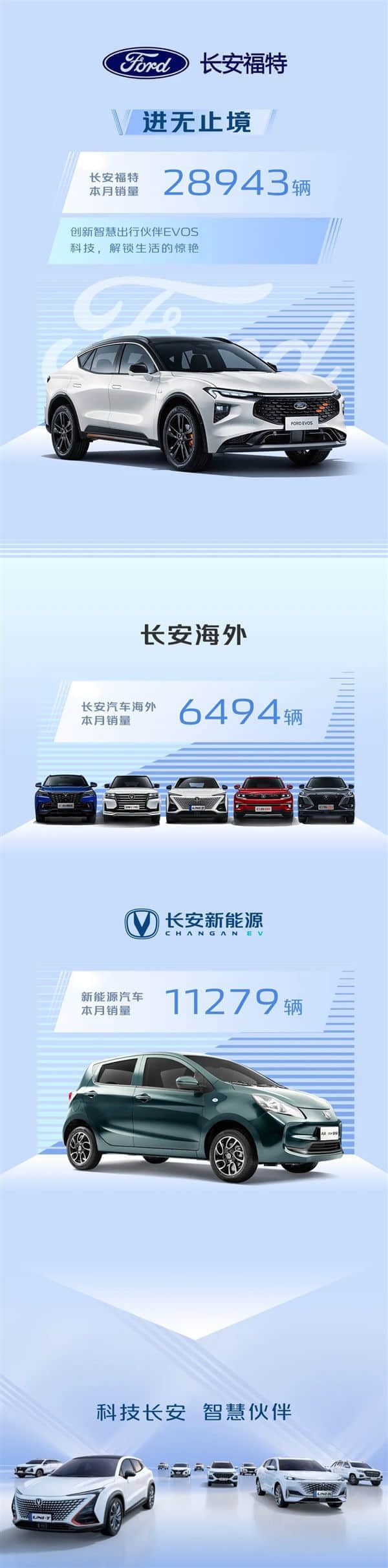 自主品牌远超合资！长安汽车11月销量超18.8万台