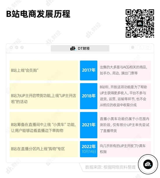 互联网尽头是直播带货？B站终究走到了这一步