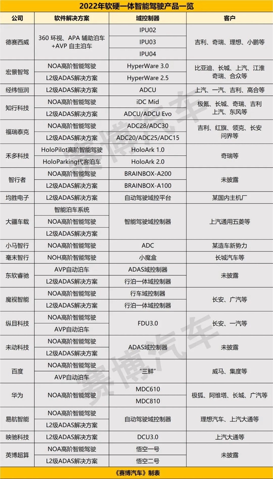 2022智能驾驶量产盘点：行泊一体迎来爆发期，软硬一体成为行业趋势