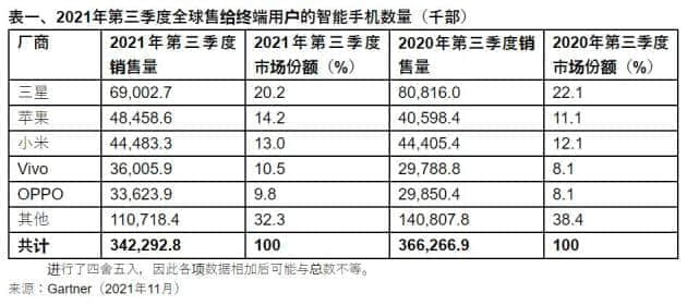 Gartner：受供应链影响 三季度全球智能手机销售量下降6.8%