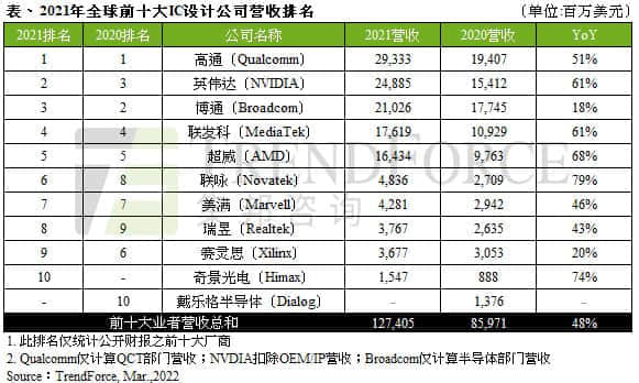 2021年全球前十大IC设计厂商排名：NVIDIA跻身第二