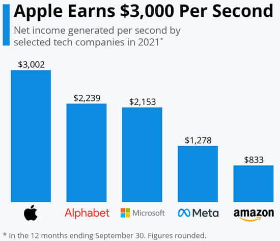全球最赚钱公司出炉 就是苹果：每秒赚近2万块