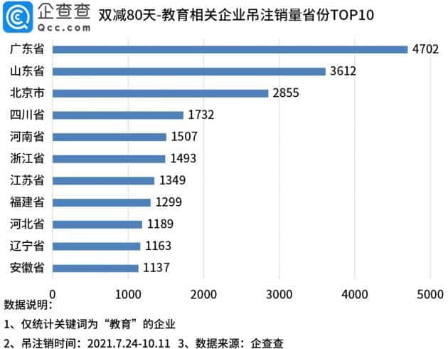 双减靴子落地80天内 平均每天超400家教育企业吊注销