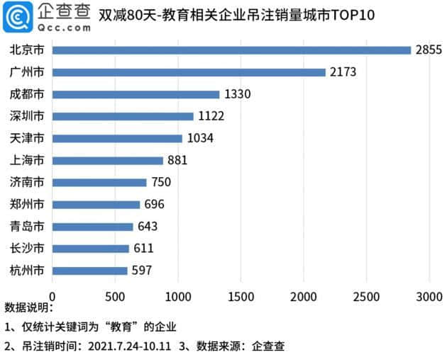 双减靴子落地80天内 平均每天超400家教育企业吊注销