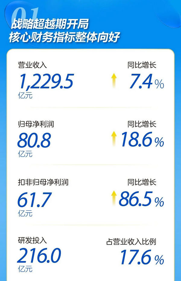中兴通讯：战略超越期开局稳健，2022年营收净利双增