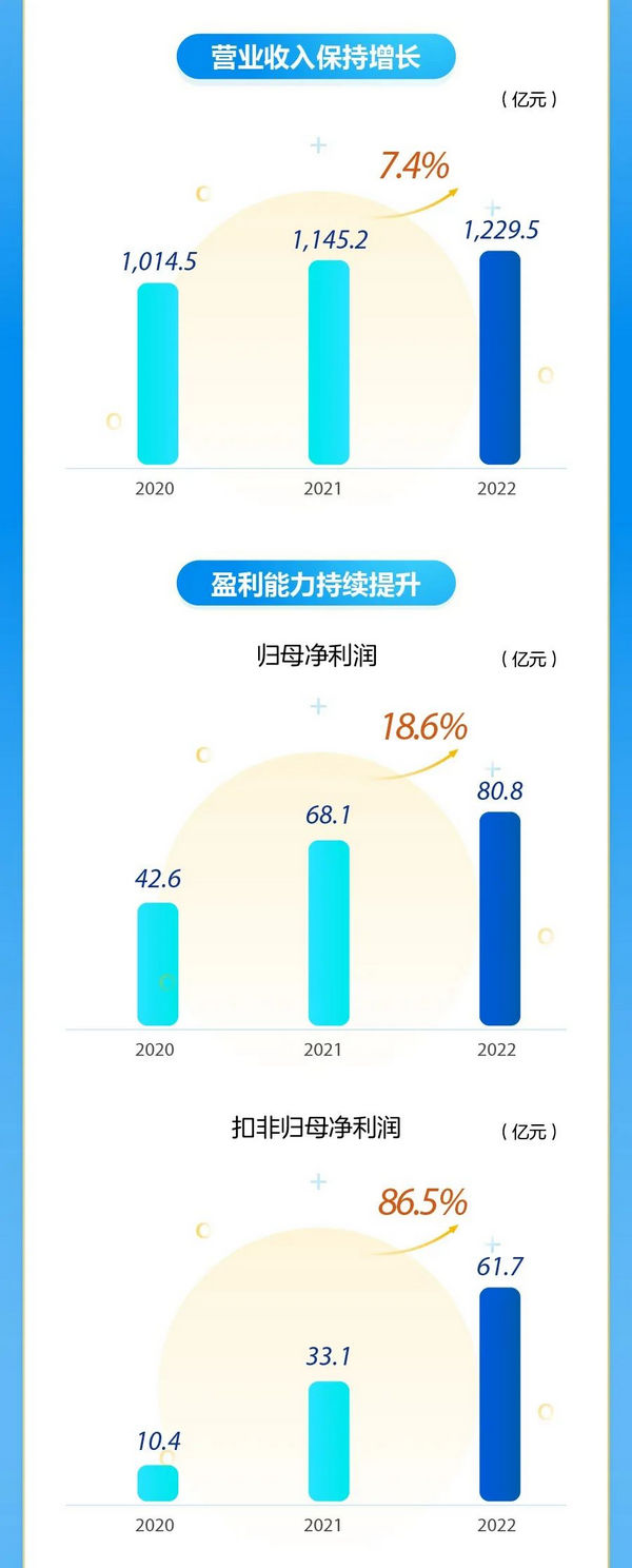 中兴通讯：战略超越期开局稳健，2022年营收净利双增
