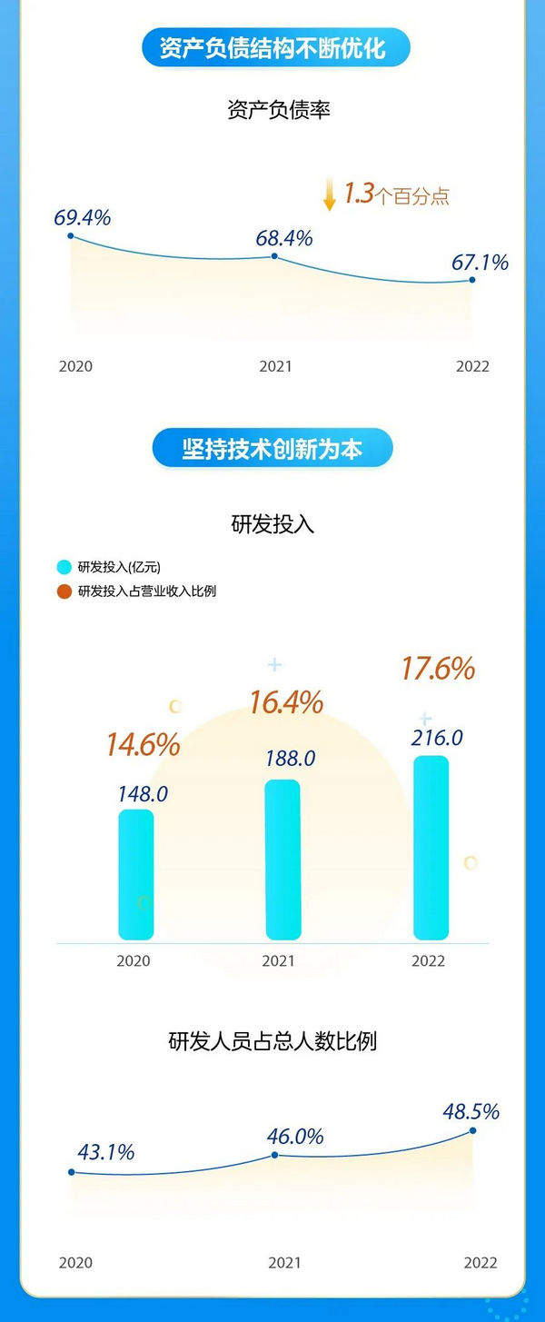 中兴通讯：战略超越期开局稳健，2022年营收净利双增