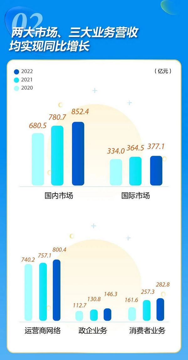 中兴通讯：战略超越期开局稳健，2022年营收净利双增