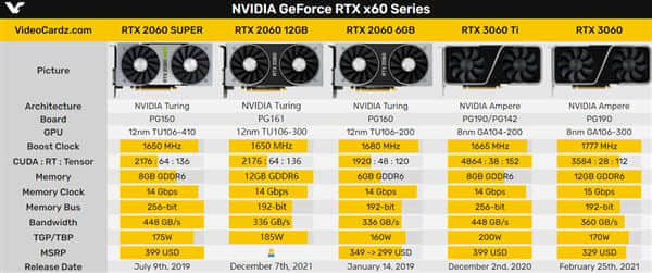 NVIDIA：RTX 2060 12GB本月底批量上市