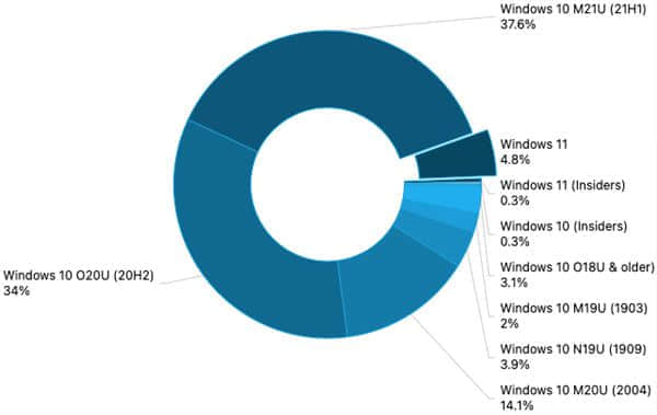 调查：Windows 11安装率激增 已在超过5%受访PC上运行
