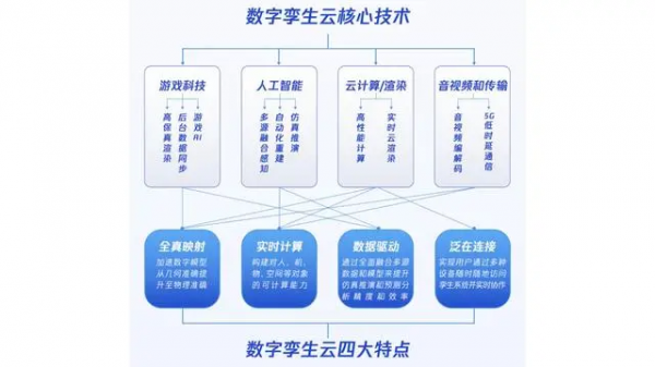 《腾讯数字孪生云白皮书》发布 形成“技术＋应用”双轮驱动体系