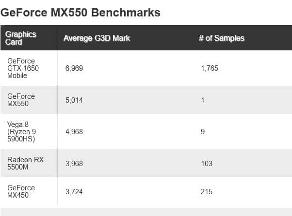 GeForce MX550在新的基准测试中小幅领先于Ryzen 9 APU