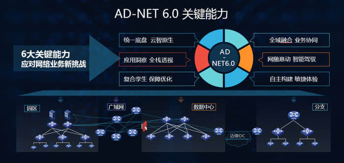 持续领航SDN市场：新华三AD-NET以客户为导向始终如一
