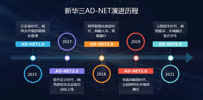 持续领航SDN市场：新华三AD-NET以客户为导向始终如一