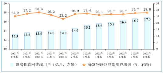 三大运营商蜂窝物联网终端用户达16.98亿户 首超移动电话用户数