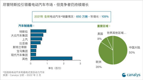2021年全球电动车品牌销量：上汽跻身前三 比亚迪排名第四