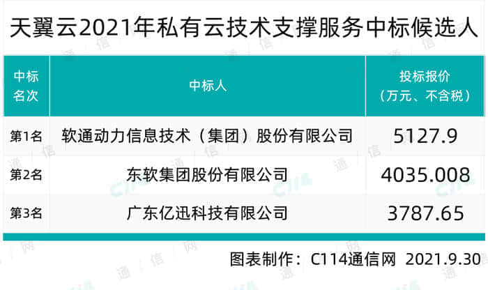 天翼云私有云技术支撑服务采购：软通动力