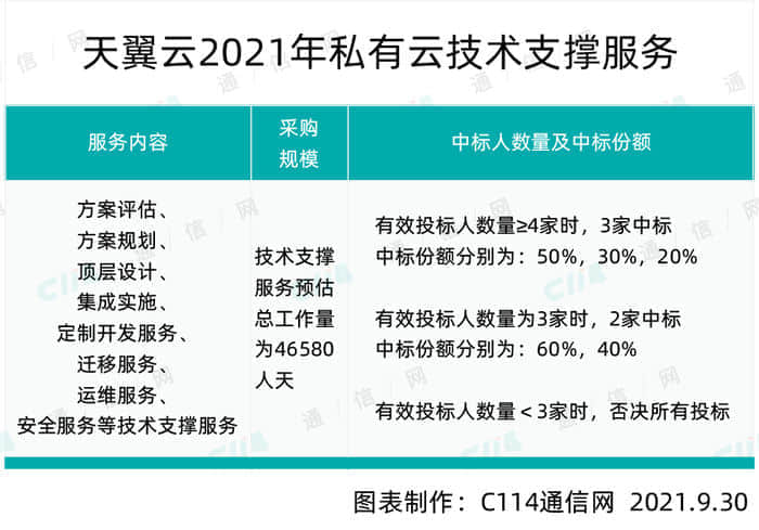 天翼云私有云技术支撑服务采购：软通动力