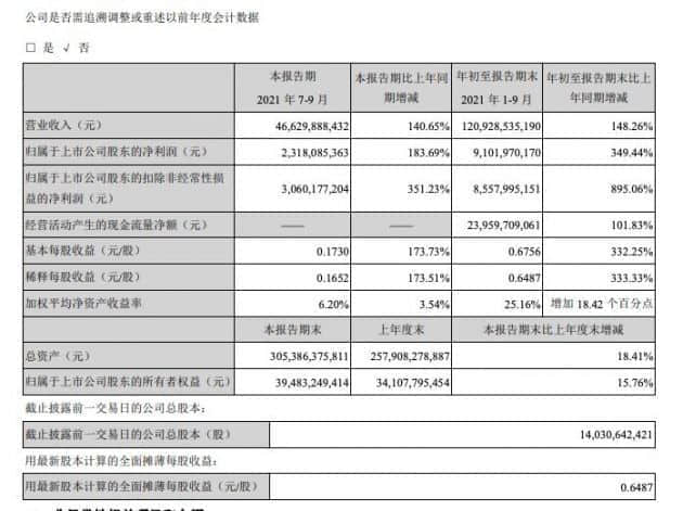 TCL科技：三季度净利润23.18亿元 同比增长183.69%