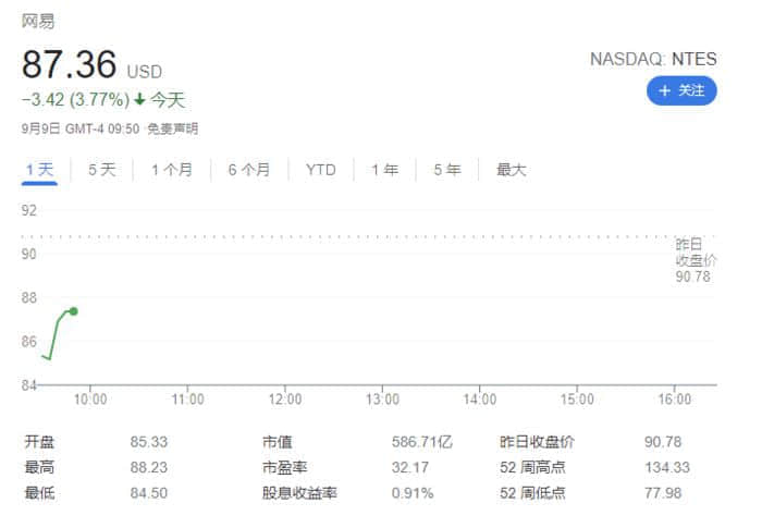 游戏行业遇冷：美股网易开跌 6%，B站跌 8%