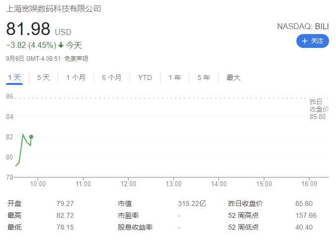 游戏行业遇冷：美股网易开跌 6%，B站跌 8%