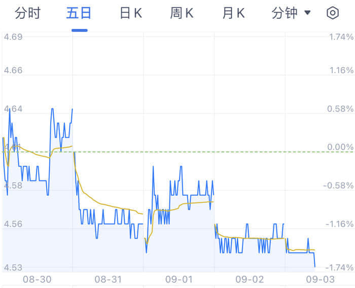 中国电信盘中触及发行价，总市值约 4100 亿元