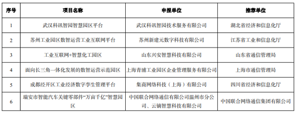 工信部公示2022年工业互联网试点示范名单